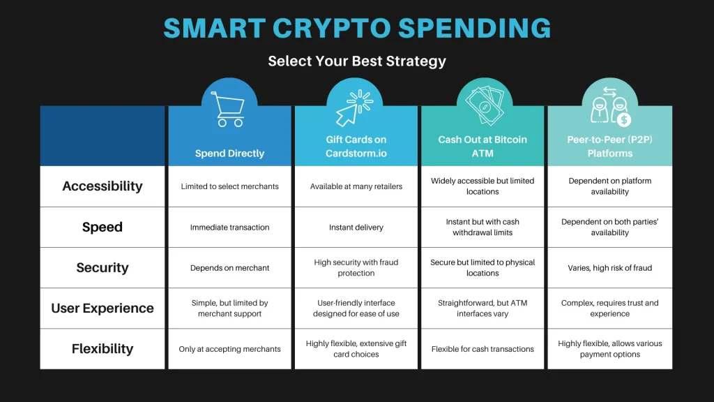 Ideal Crypto Spending Method